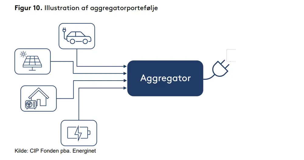 Aggregatormodel — små enheder samles til store bidrag
