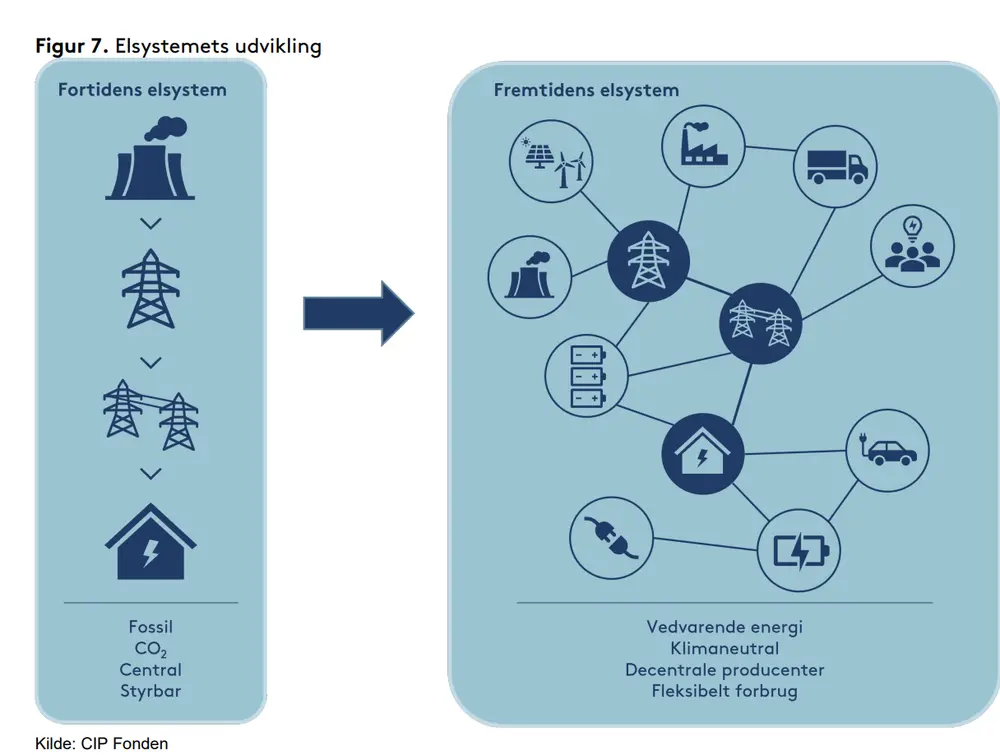 Elsystemets udvikling fra traditionelt til fremtidigt